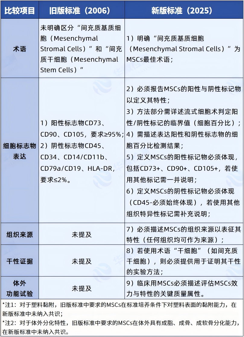 MSCs定義表征較低標準共識的舊新版本對比